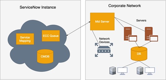 Servicenow Cmdb Architecture Diagram Learn Diagram Images